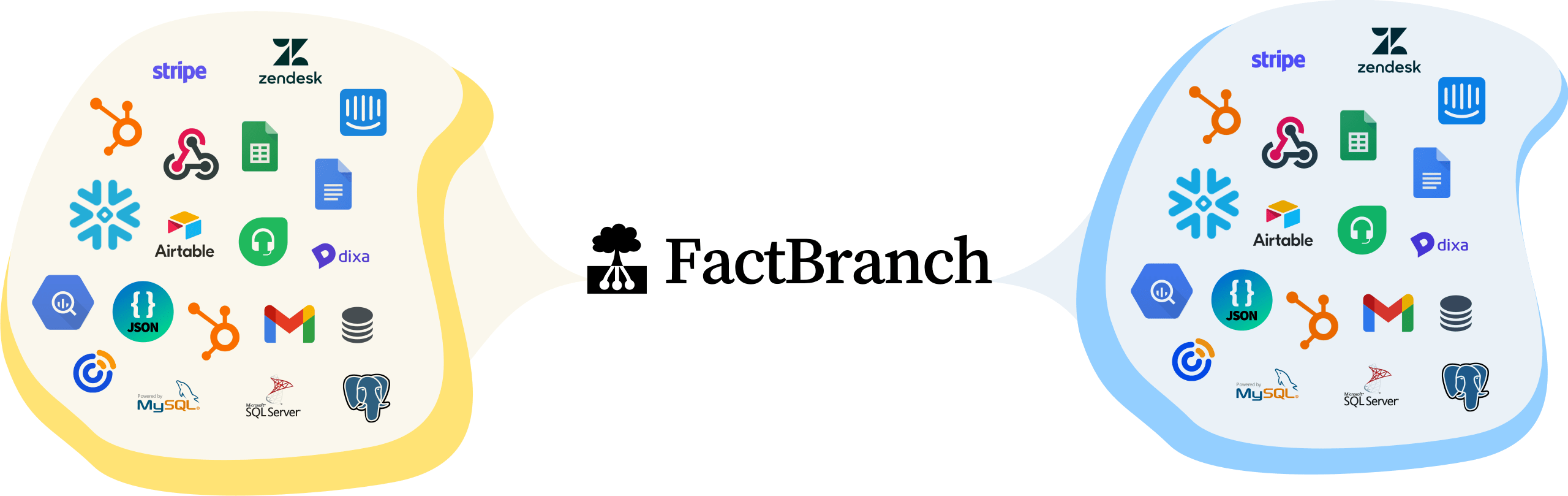 FactBranch extracts, transforms and loads data from many different
      data sources to many data targets.