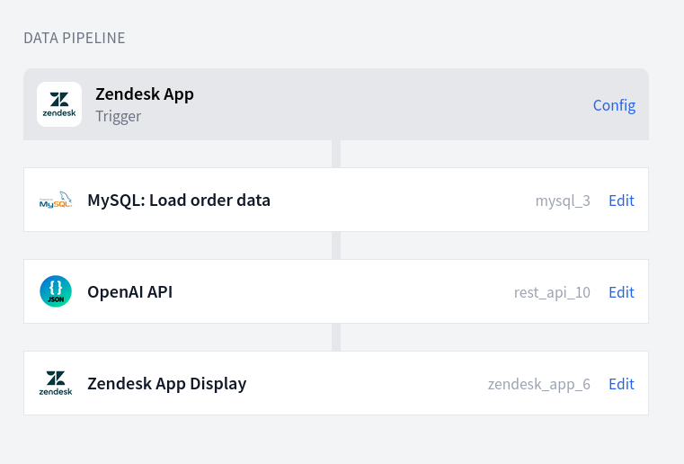 FactBranch flow: Zendesk trigger → customer-data lookup → ChatGPT call → display in Zendesk sidebar